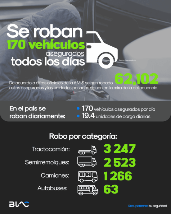 Rastreo satelital y monitoreo 24/7 para flotillas y cargas.